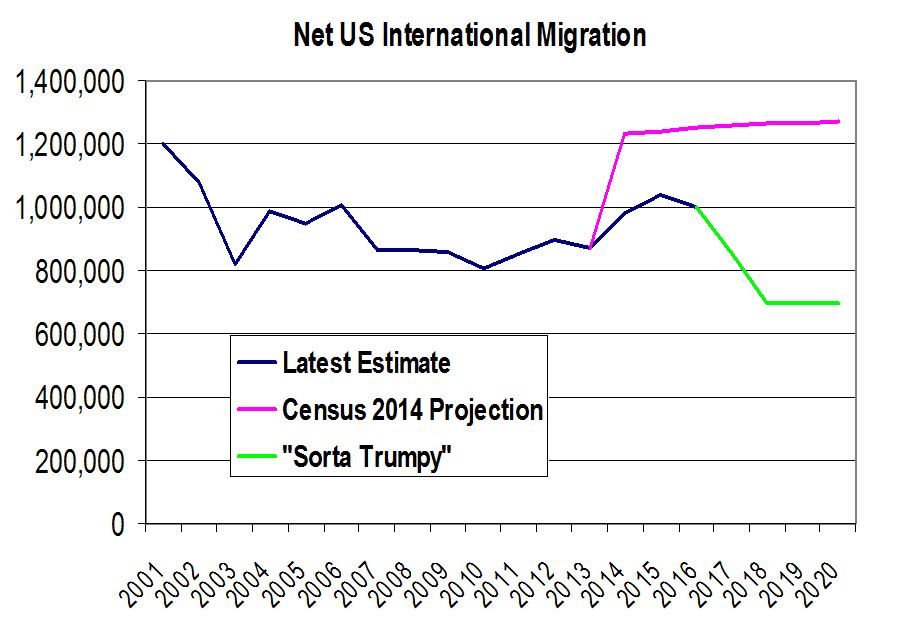 Calculated Risk Lawler Reasonable Population Projections Are Important!
