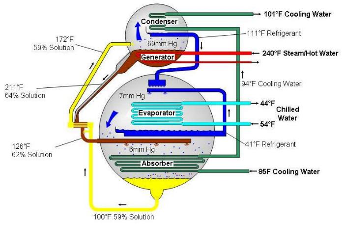 Hvac System   Hvac Water Chillers Valves And Pumps