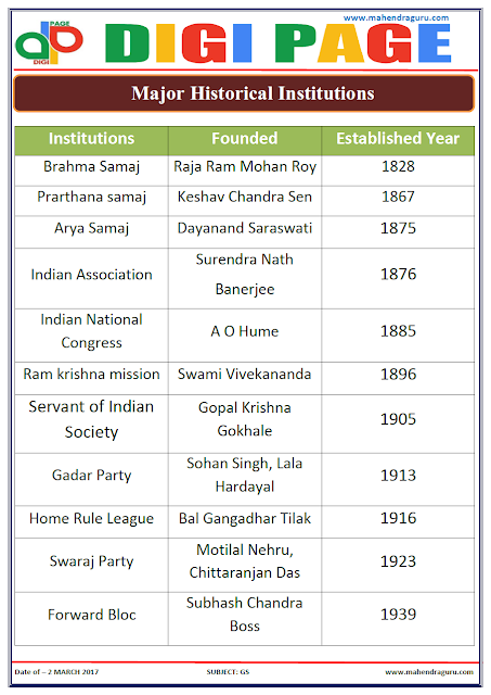 DP | HISTORICAL INSTITUTIONS | 02 - MAR - 17 | IMPORTANT FOR SBI PO DP | HISTORICAL INSTITUTIONS | 02 - MAR - 17 | IMPORTANT FOR SBI PO
