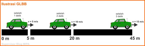 Perbedaan Konsep Rumus Dan Grafik Pada Glb Dan Glbb Fisikabc