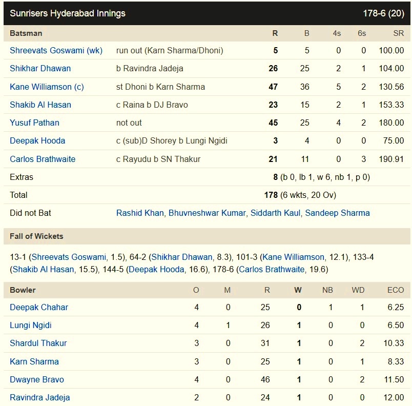Ipl 2018 Scorecard Final 2025