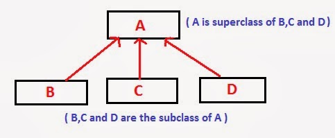 Type of inheritance in Java ~ Java Tutorial