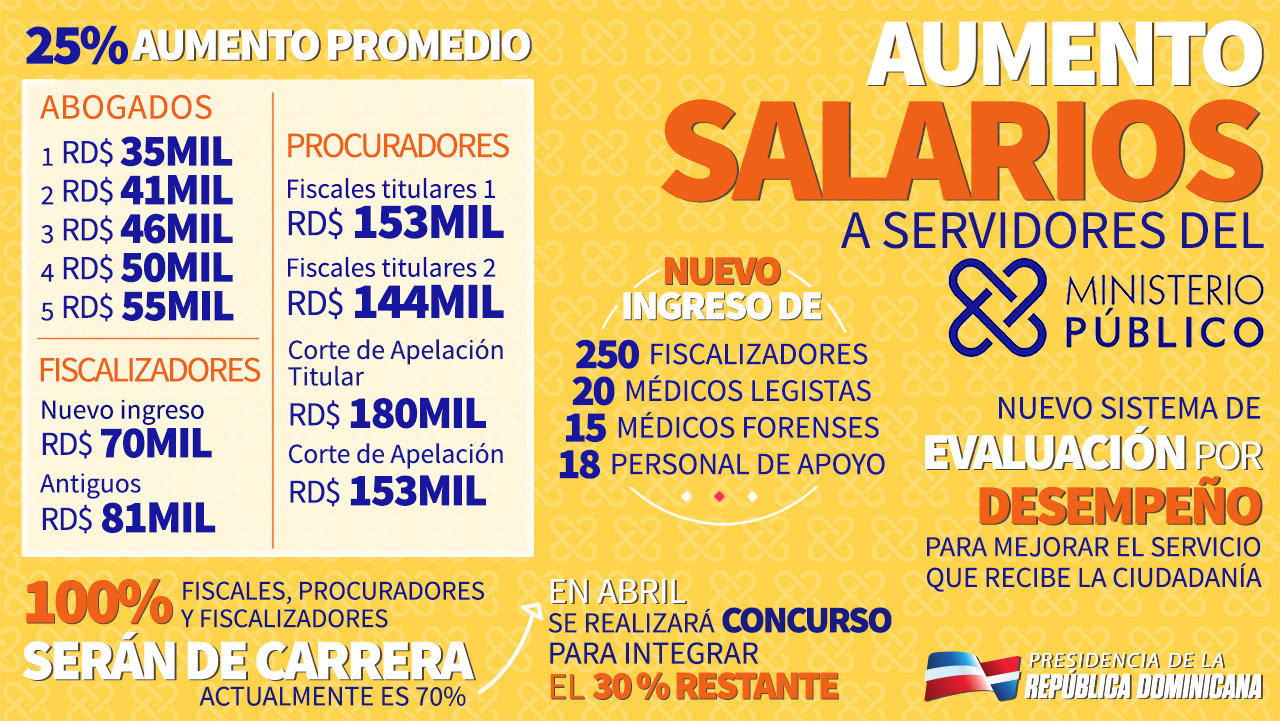 Infografía Aumento salarios a servidores del Ministerio Público "Solo