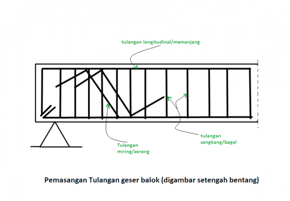 Teknik Sipil UNIQBU: Pemasangan tulangan pada balok