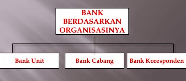 Pengertian dan klasifikasi bank, sifat industri perbankan, fungsi dan