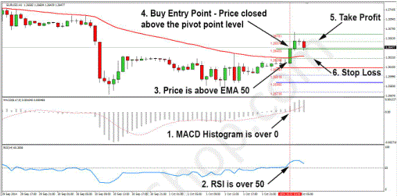 Pivot Points Levels Day Trading Strategy
