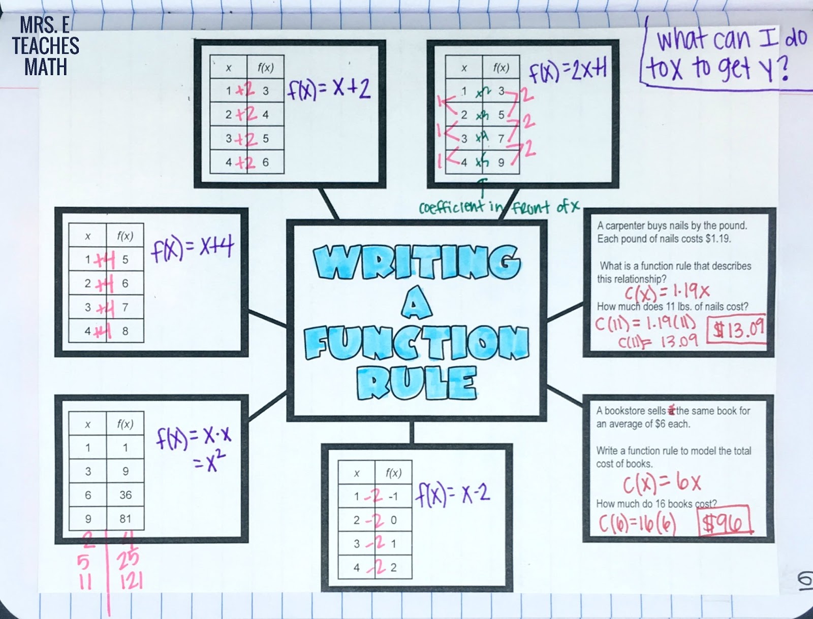 Writing a Function Rule Graphic Organizer  Mrs. E Teaches Math