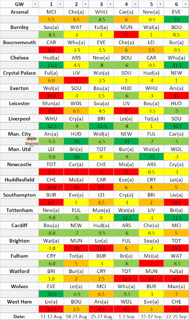 Difficulty Table GW1-3