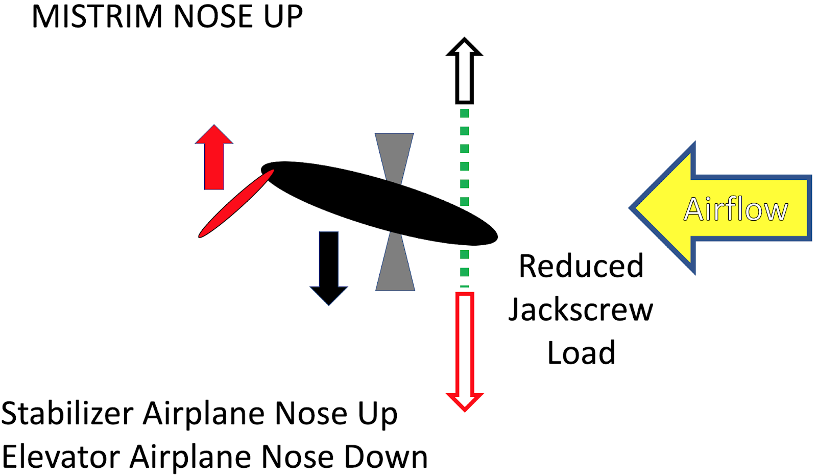 Guru Trim Cutout with Severe OutofTrim Stabilizer can be