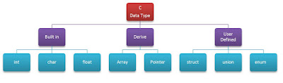 C language data type