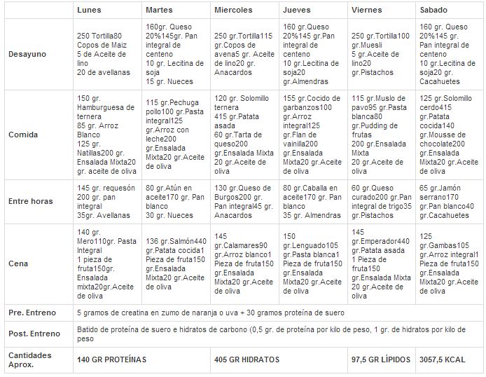 Soy un prototipo: Dieta para masa muscular