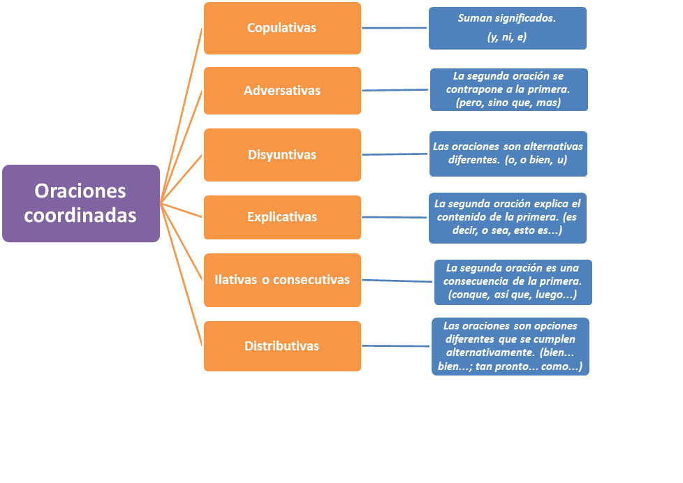 Campo semántico: ORACIONES COORDINADAS(SINTAXIS III)