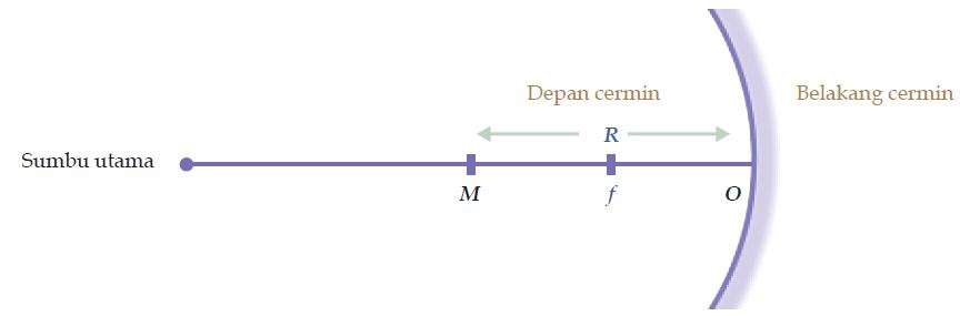Pembentukan Bayangan Pada Cermin Cekung