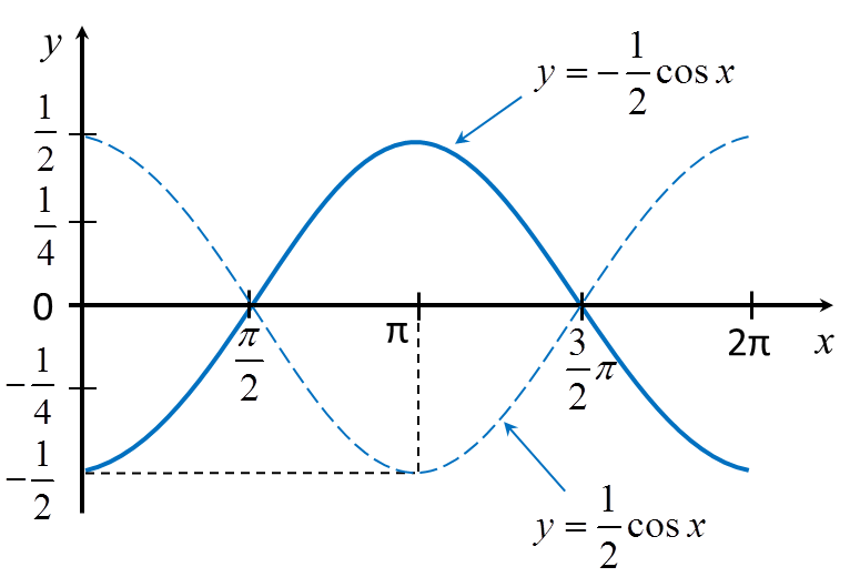 G π 2. Graph of Trigonometric functions. Consider the Trigonometric function f(x)=2-cos(x + Pi/4). Sketch the graph of this function.