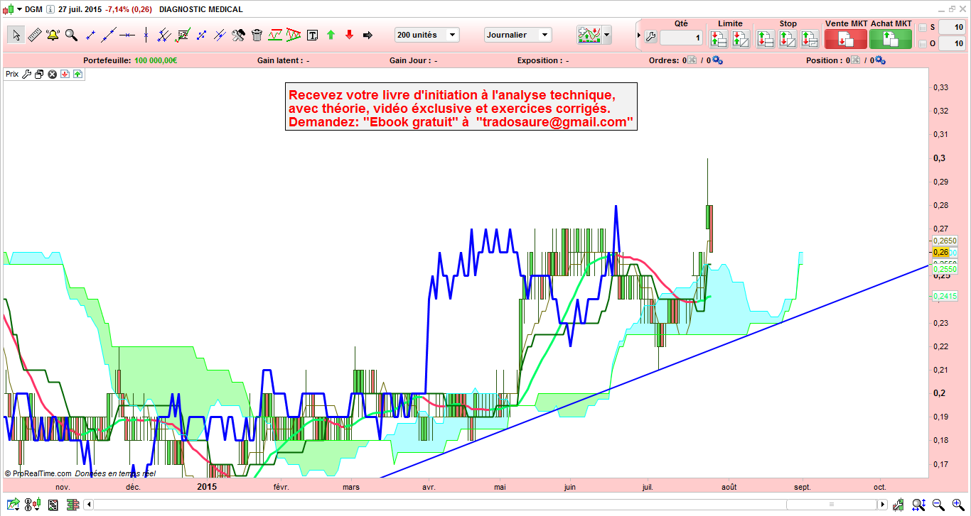 Analyse technique du cours de Bourse de Diagnostic Medical