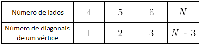 Tabela com número de diagonais 1