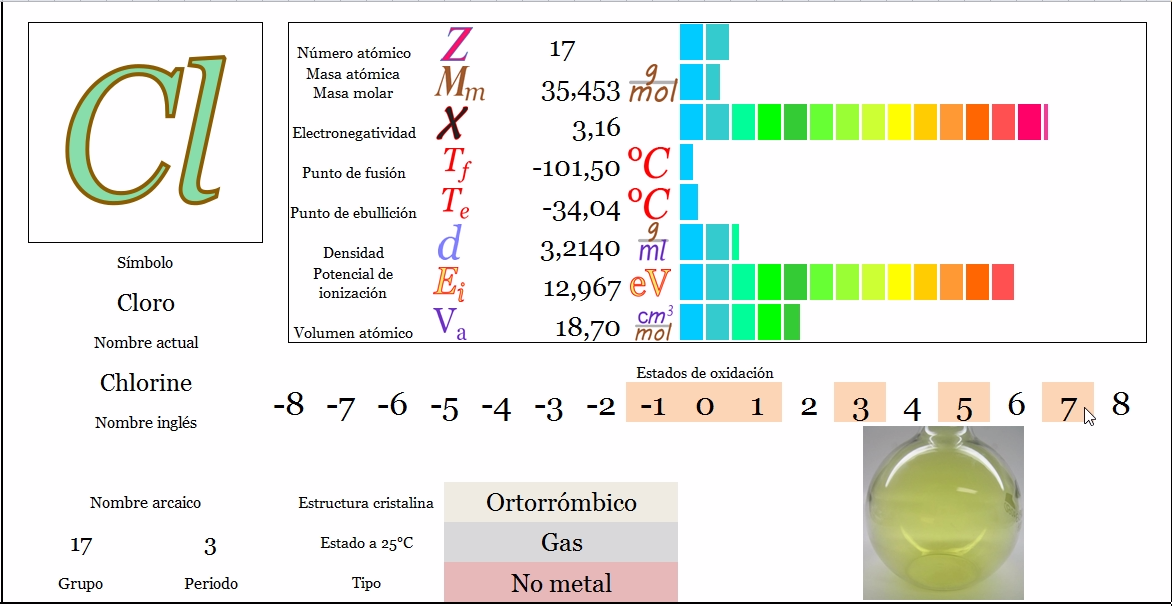 Ciencias de Joseleg Propiedades periódicas del cloro