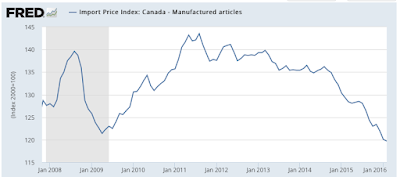 deflation should the fed be worried?