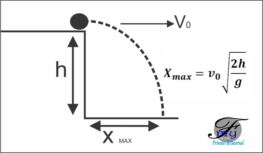 Gerak Parabola dan Contoh Soalnya