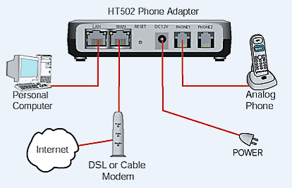 Grandstream HT502: How to configure the Grandstream HT502 with a Static