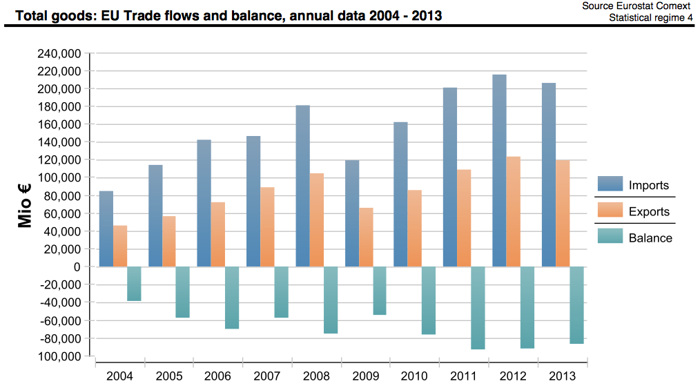 The Trade Links Between Europe and Russia
