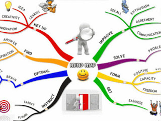 اهمية الخرائط الذهنية وفوائدها واهدف استخدامها