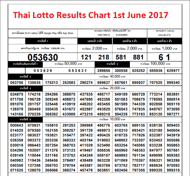 Thailand-lotto-results