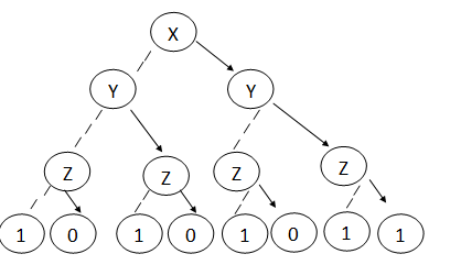 Reduced ordered binary decision diagram online