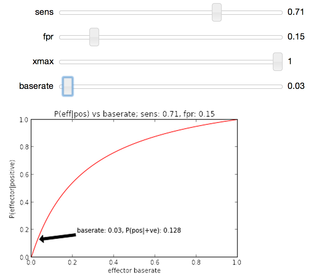 Armchair Biology The Baserate Fallacy, revisited