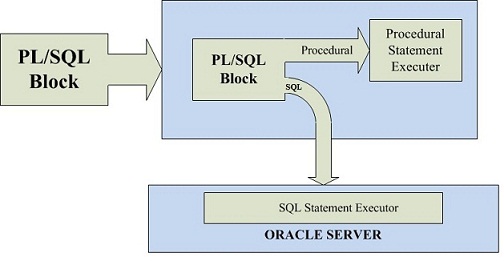 ORACLE-PLSQL