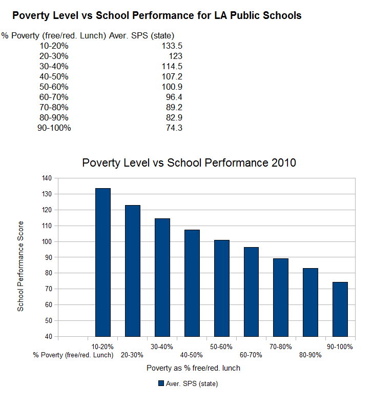 Louisiana Educator Analysis of School Performance Scores