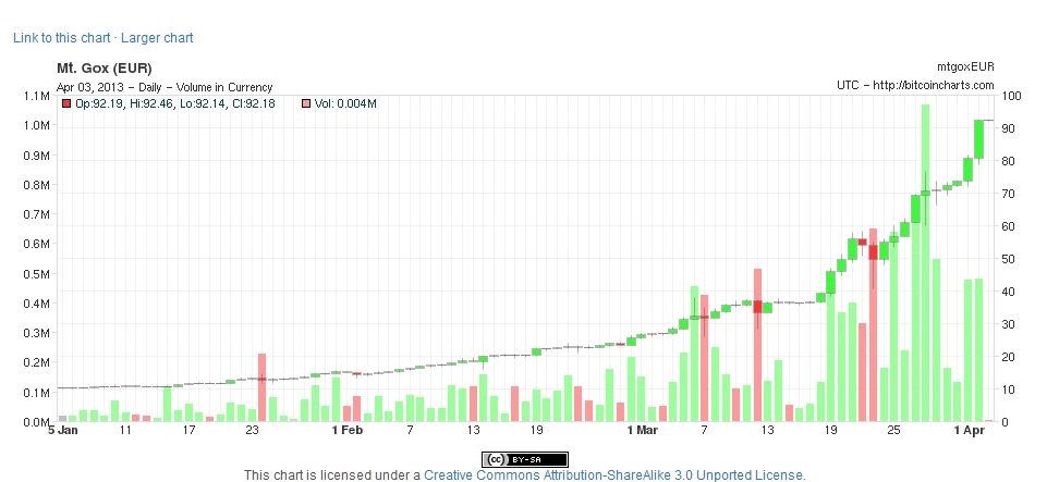 Bitcoin Price Euro Chart