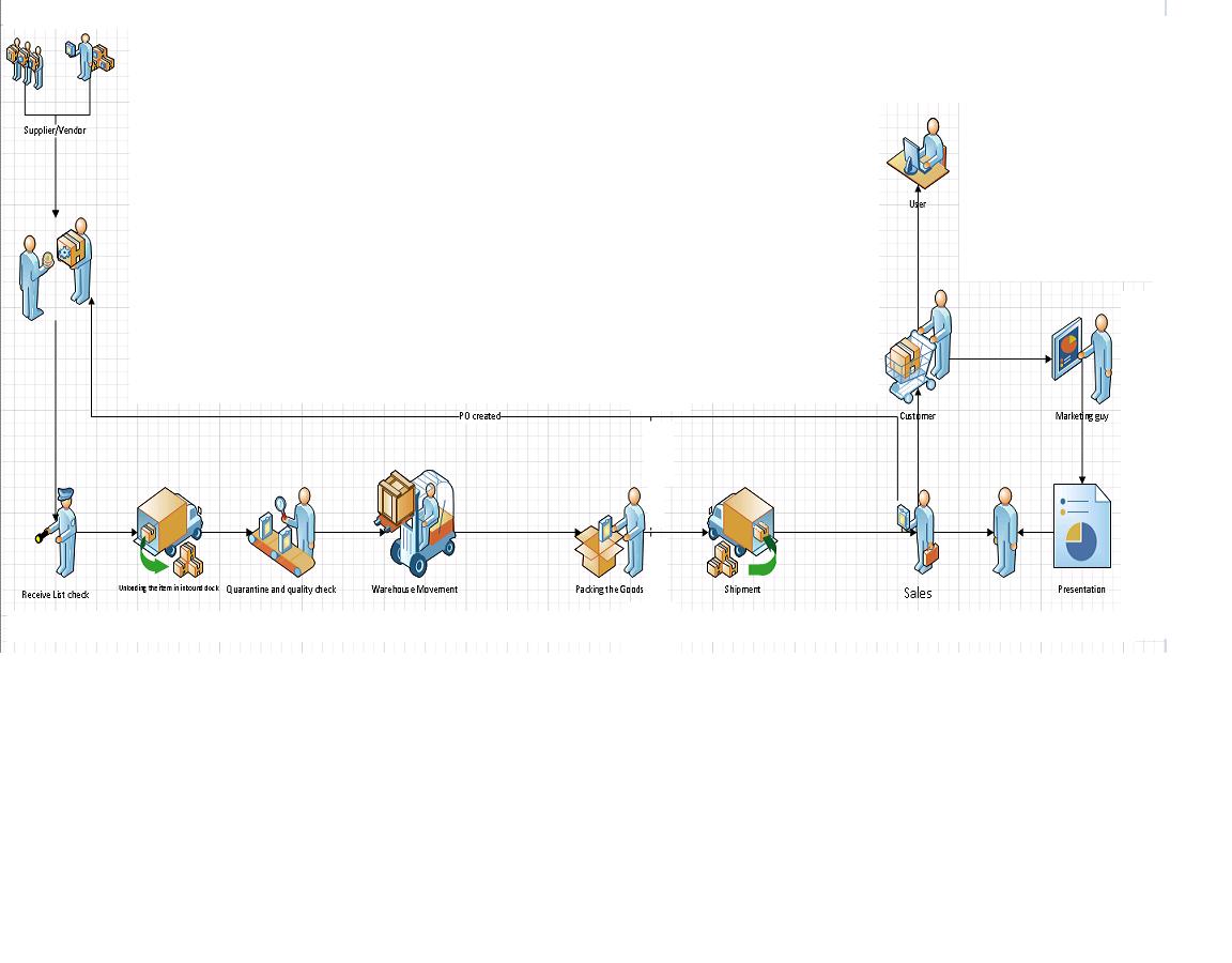 Microsoft Dynamics Ax Discussion Forum: Basic Business Process flow