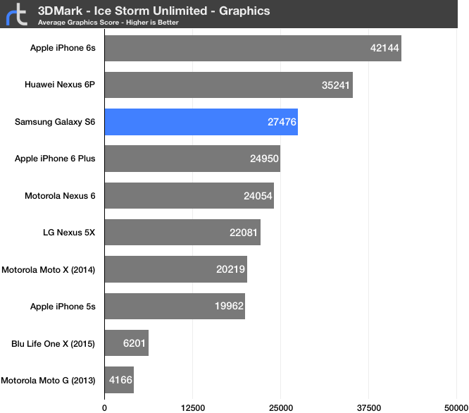 Samsung Galaxy S6 3DMark