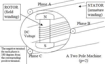 ELECTRICAL AND ELECTRONICS: SYNCHRONOUS GENERATOR:Construction details ...