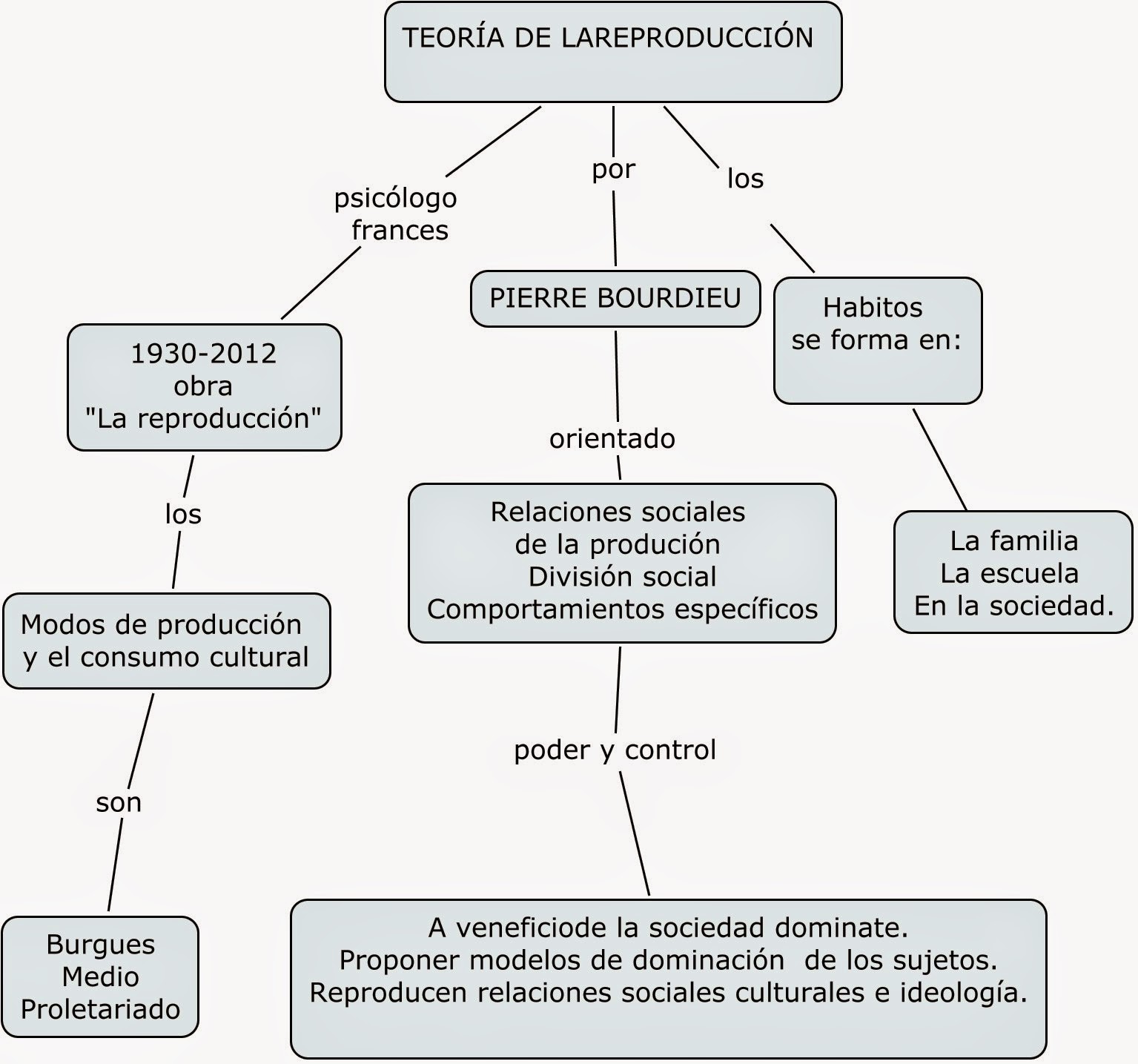 LA TEORIA DE LA REPRODUCCION DE PIERRE BOURDIEU TEORÍA DE LA EDUCACIÓN