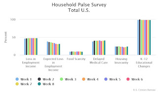 Household Pulse Survey