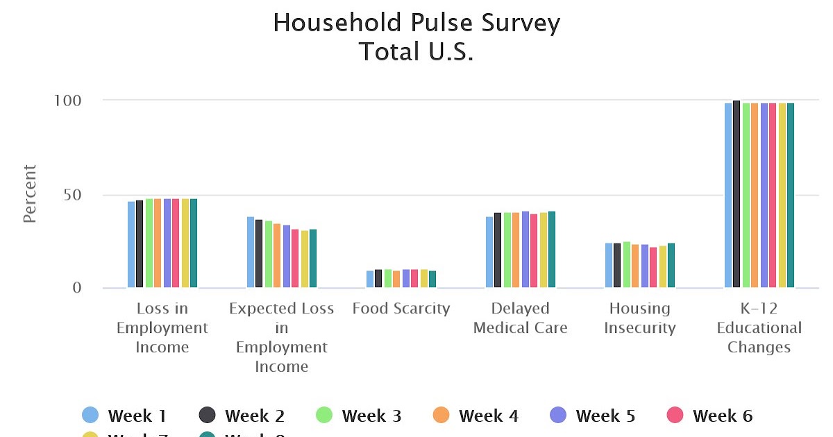 Calculated Risk: Census: Household Pulse Survey shows 32% of Households ...