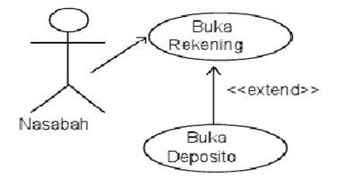 Media Informasi: Perbedaan INCLUDE dan EXTENDED pada use case diagram
