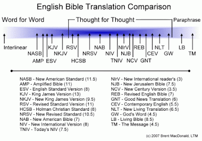 Bible Translation Chart