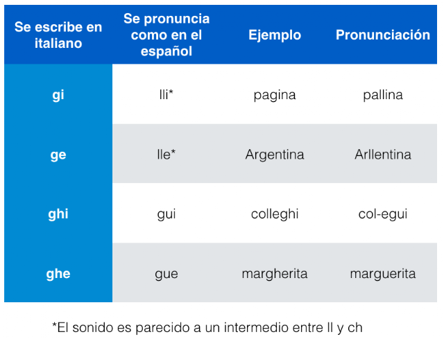 Italian G Apuntes de Italiano 004: Pronunciaciones difíciles