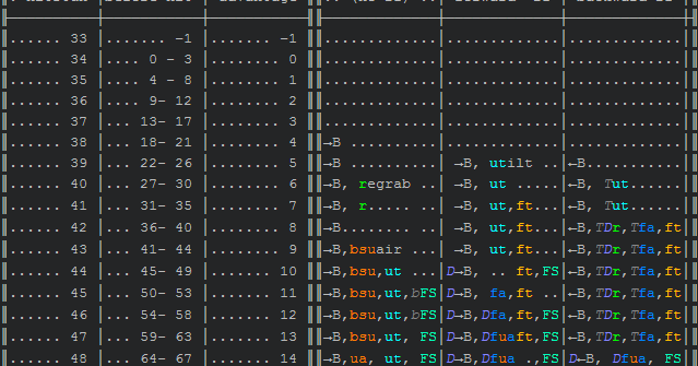 Signia's Melee Marth Theory: Marth Uthrow Combo Table for Falcon