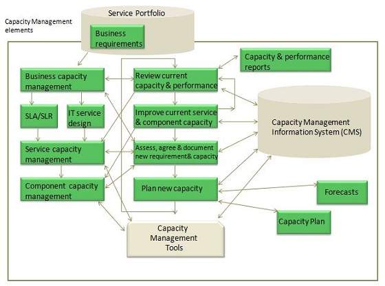 Capacity Management | Process News