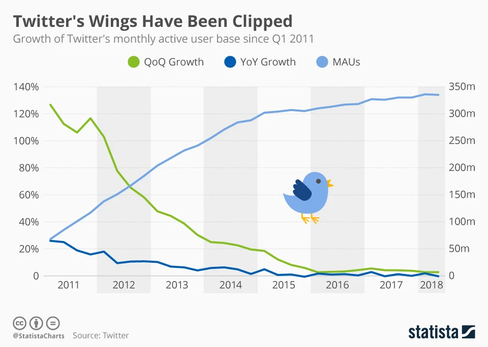 Twitter Struggles to Reignite Its Growth Engine - infographic