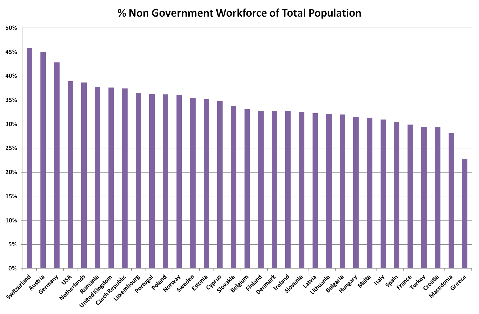 non, government, workforce, total, population