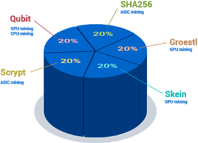 DigiByte Mining Algoritmaları