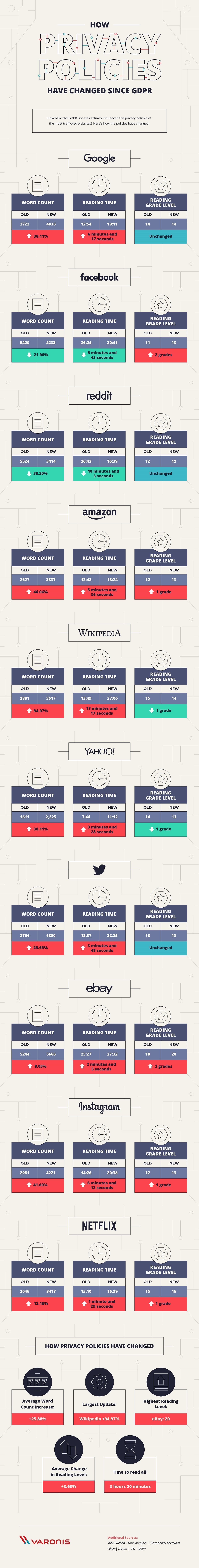 How Privacy Policies Have Changed Since GDPR #Infographic How Privacy Policies Have Changed Since GDPR