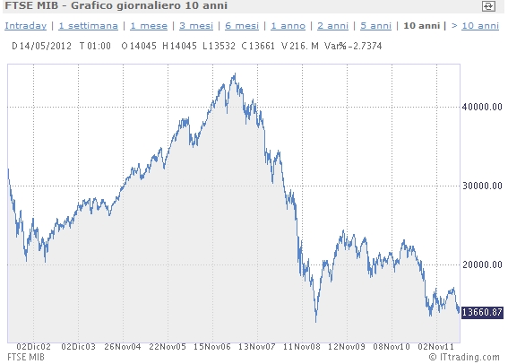 Stock Mib Trenta Borsa Oggi Apertura Mib Chiusura Mib 30 Oggi Akay  Technology