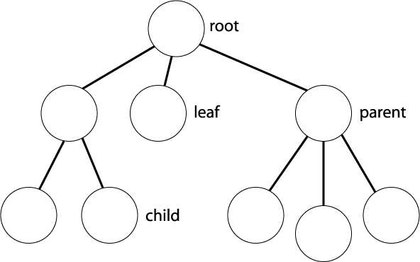 Tree view using XML data from Java Servlet and MySQL