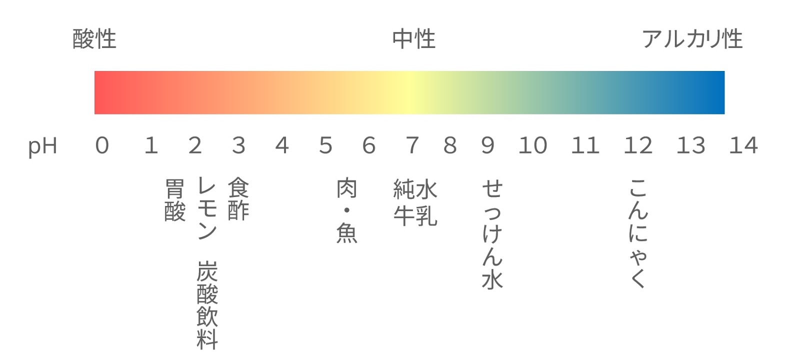pH調整剤とは？安全性は？【管理栄養士の解説】管理栄養士の料理雑学ブログ